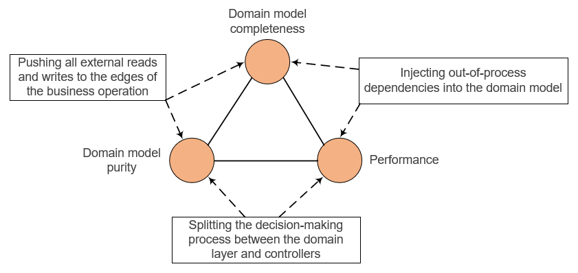 ddd-trilemma.png