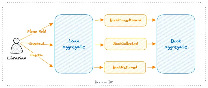 eventual-consistency-btw-loan-book.png