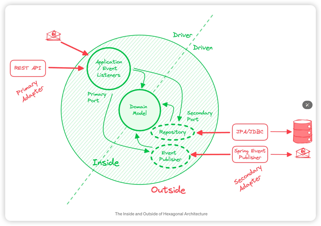 inside-outside-of-architecture