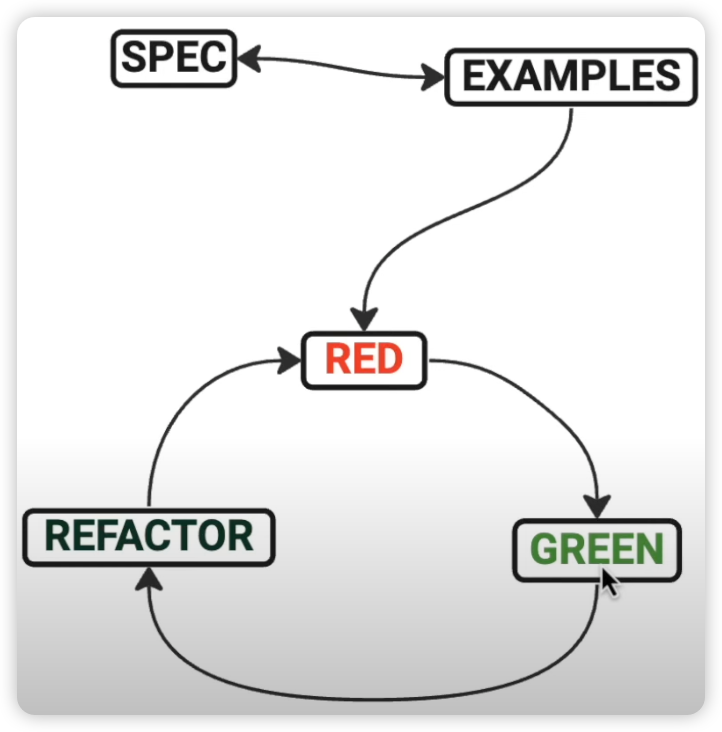 spec-exam-tdd-cycle.png