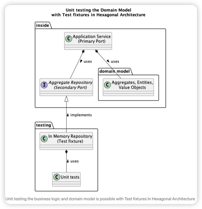 unit-test-in-hexagonal.png